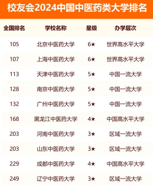 2024中国前十名中医药大学 哪些院校含金量高1